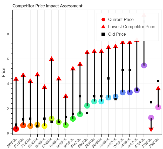 Competitors' Price Impact Assessment